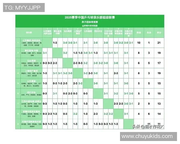 深圳乒乓球队在世锦赛积分榜上以82分稳居第一名展现强劲实力 深圳乒乓球队在世锦赛积分榜上以82分稳居第一名展现强劲实力